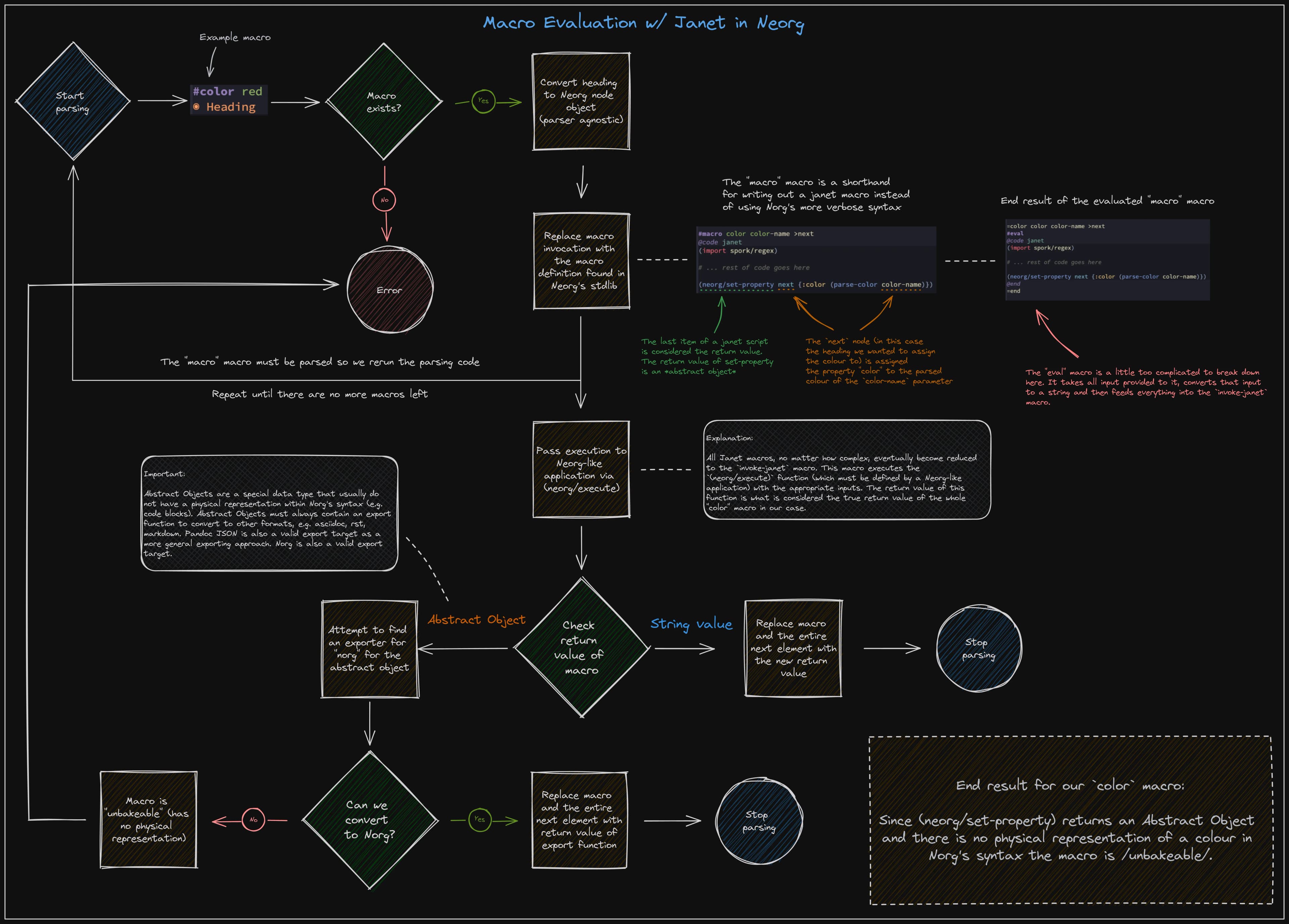 neorg macro invocation flowchart